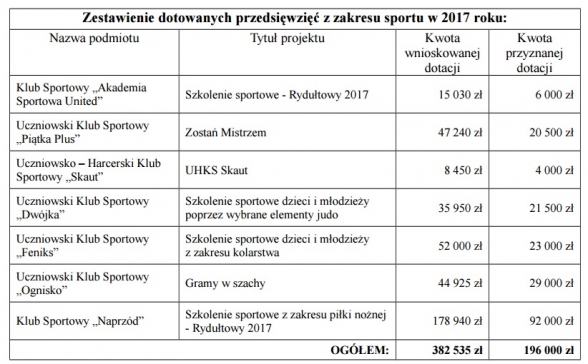 111rydutowy_dofinasowanie