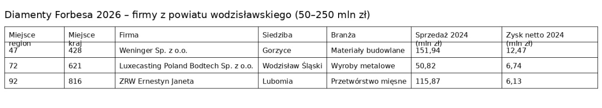 diamenty_forbesa_powiat_wodzislawski_50_250_mln_rankingi