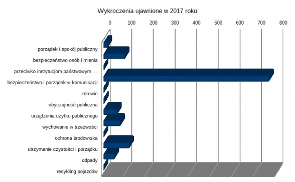 wykroczenia2017