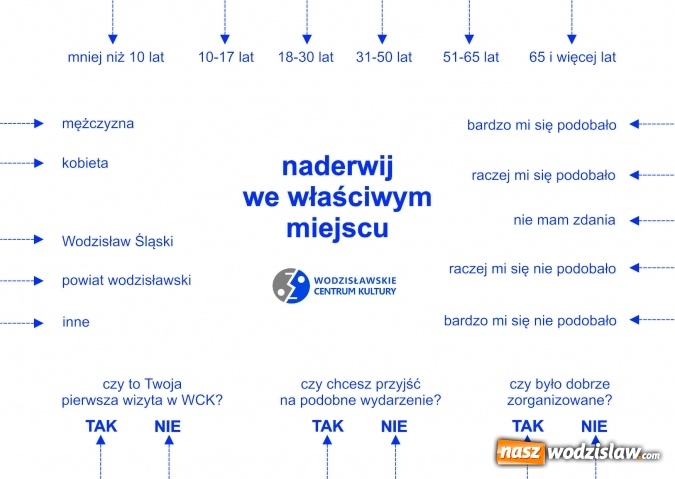 Zdjęcie w galerii na portalu naszwodzislaw.com: Naderwij we właściwym miejscu, czyli nowa ankieta WCK  wiadomości z regionu