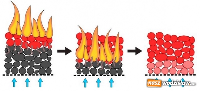 Zdjęcie w galerii na portalu naszwodzislaw.com: Prawidłowe spalanie to spalanie bez dymu! wiadomości z regionu