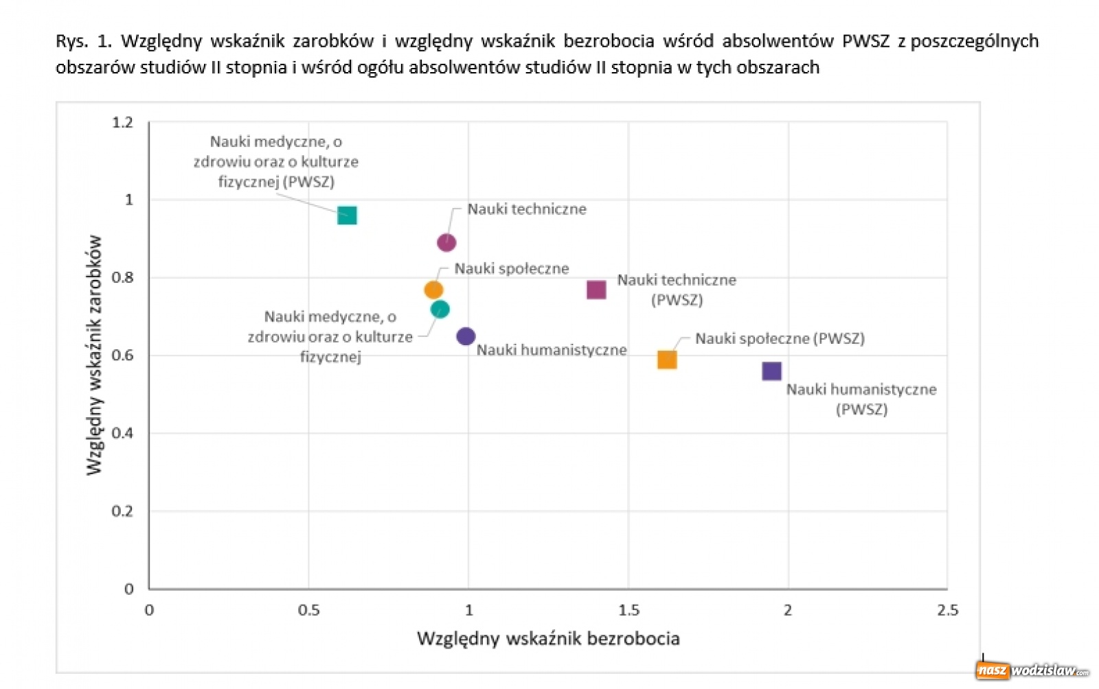 Zdjęcie w galerii na portalu naszwodzislaw.com: Państwowe Wyższe Szkoły Zawodowe nie sprawiają zawodu wiadomości z regionu
