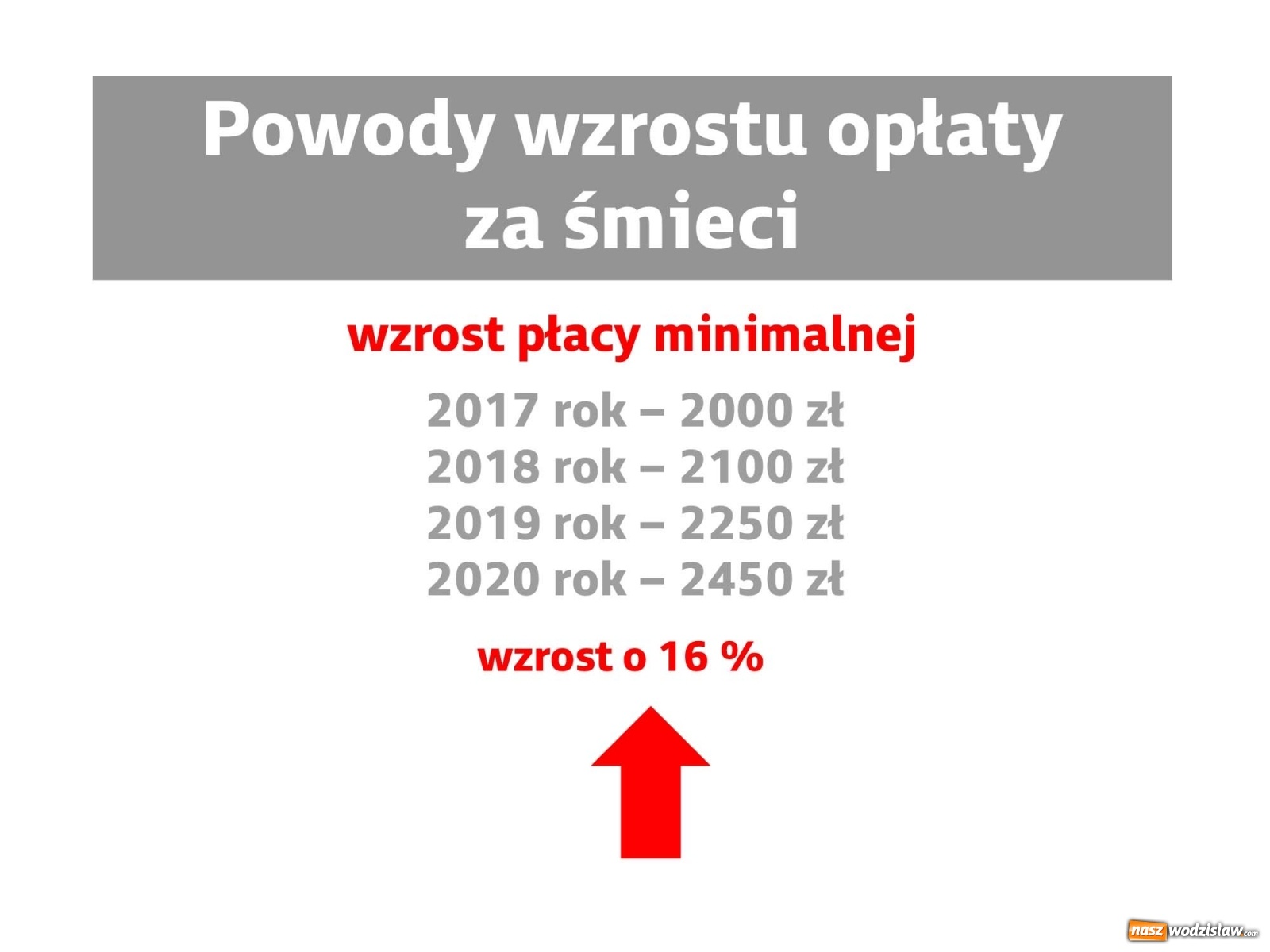 Zdjęcie w galerii na portalu naszwodzislaw.com: Szykuje się drastyczna podwyżka opłat za śmieci. Z czego ona wynika? wiadomości z regionu