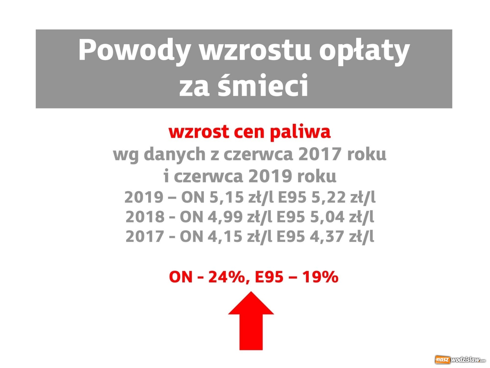 Zdjęcie w galerii na portalu naszwodzislaw.com: Szykuje się drastyczna podwyżka opłat za śmieci. Z czego ona wynika? wiadomości z regionu