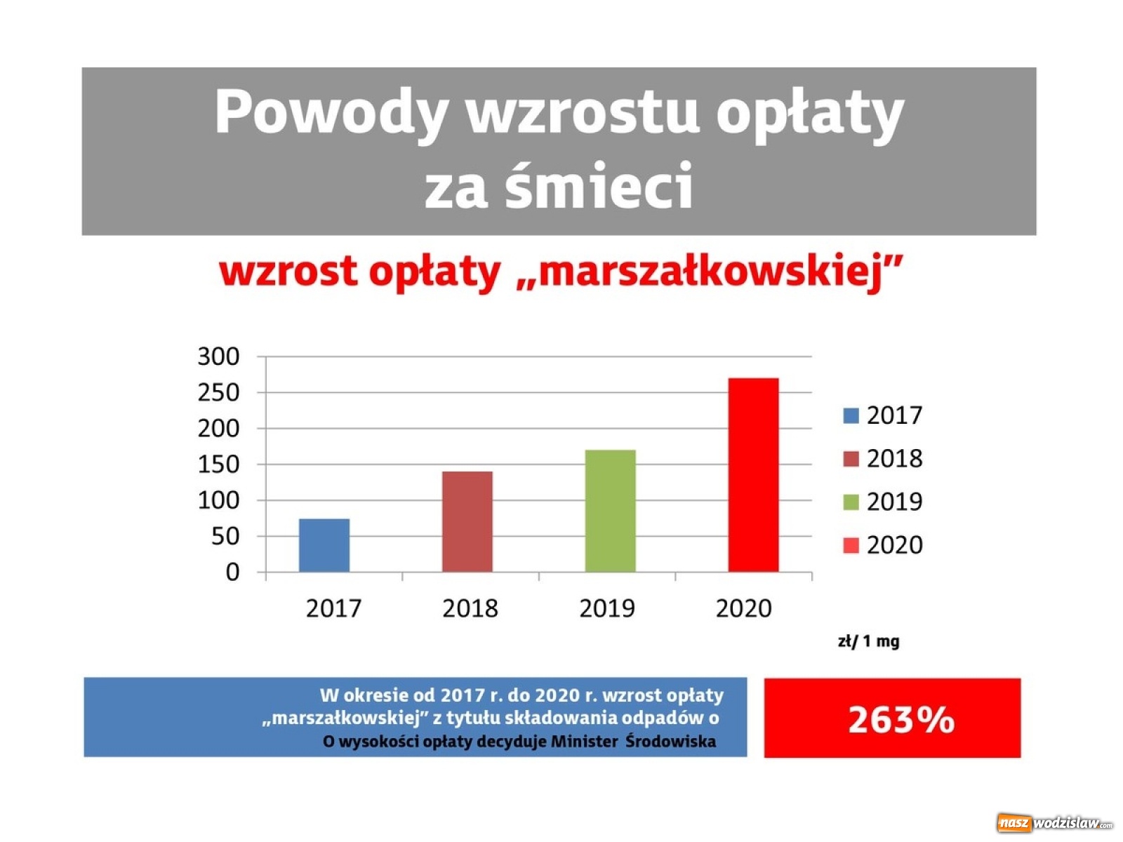 Zdjęcie w galerii na portalu naszwodzislaw.com: Szykuje się drastyczna podwyżka opłat za śmieci. Z czego ona wynika? wiadomości z regionu