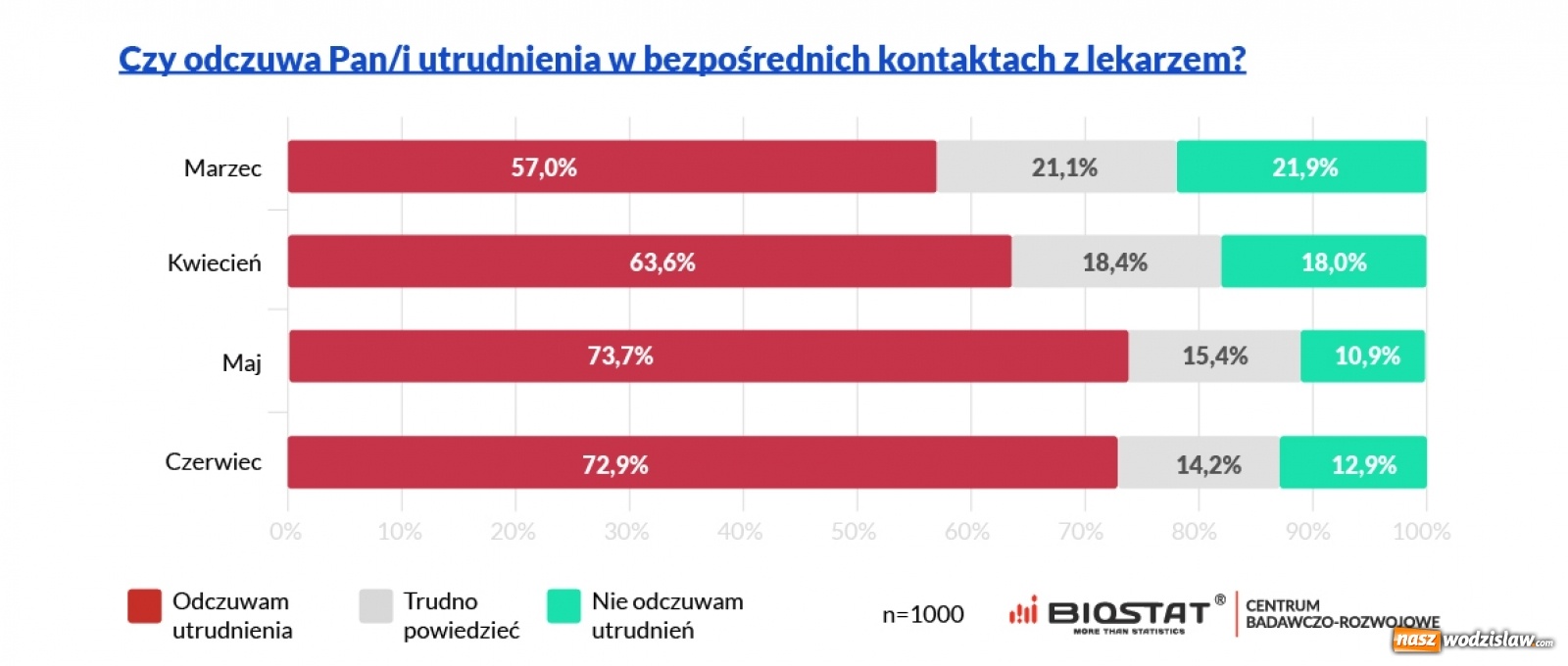 Zdjęcie w galerii na portalu naszwodzislaw.com: Luzowanie restrykcji nie poprawiło dostępności do lekarzy wiadomości z regionu