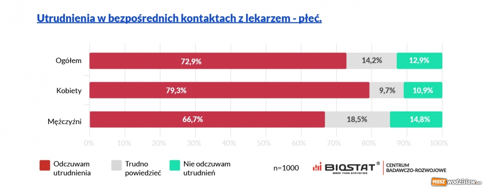 Zdjęcie w galerii na portalu naszwodzislaw.com: Luzowanie restrykcji nie poprawiło dostępności do lekarzy wiadomości z regionu