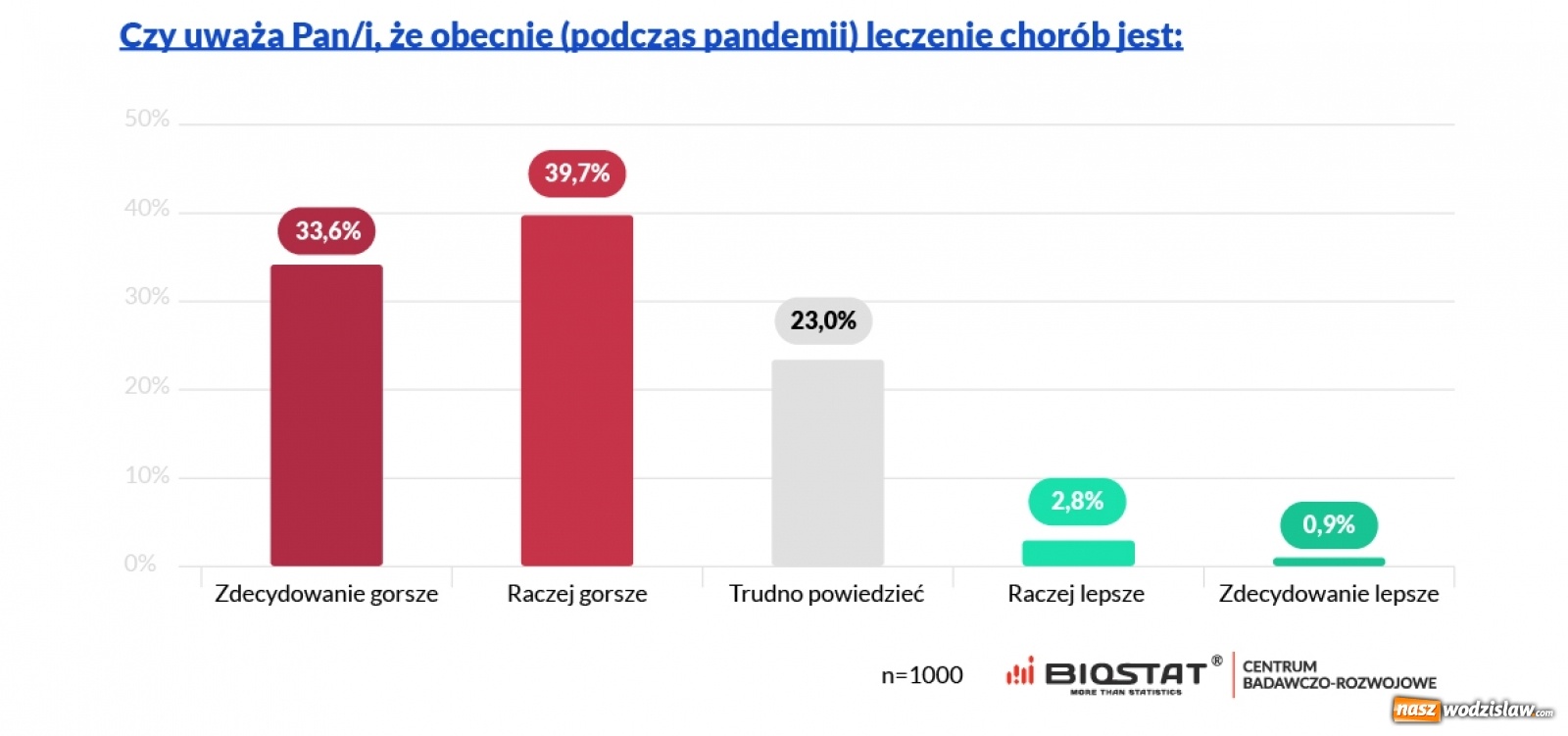 Zdjęcie w galerii na portalu naszwodzislaw.com: Luzowanie restrykcji nie poprawiło dostępności do lekarzy wiadomości z regionu
