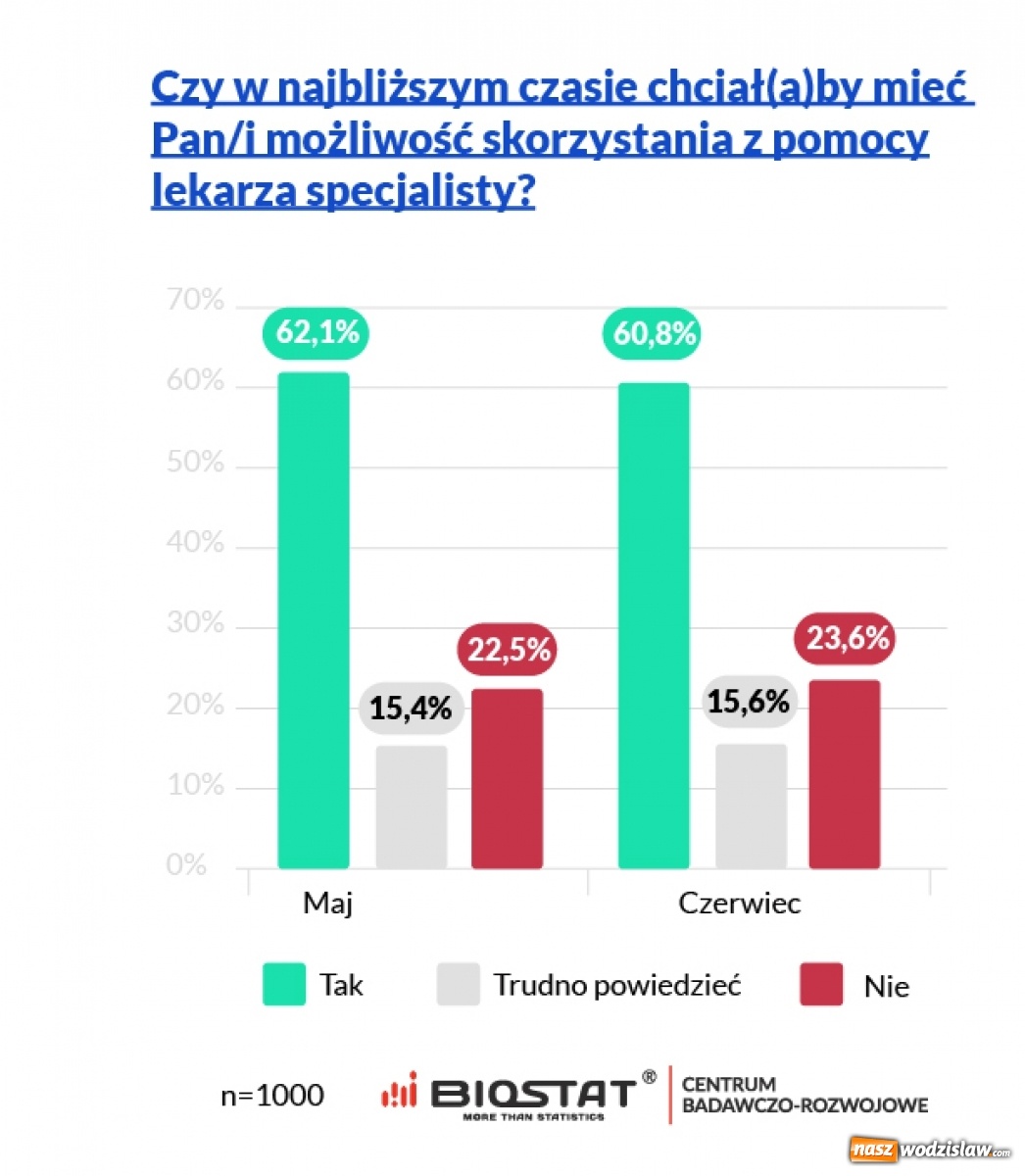 Zdjęcie w galerii na portalu naszwodzislaw.com: Luzowanie restrykcji nie poprawiło dostępności do lekarzy wiadomości z regionu