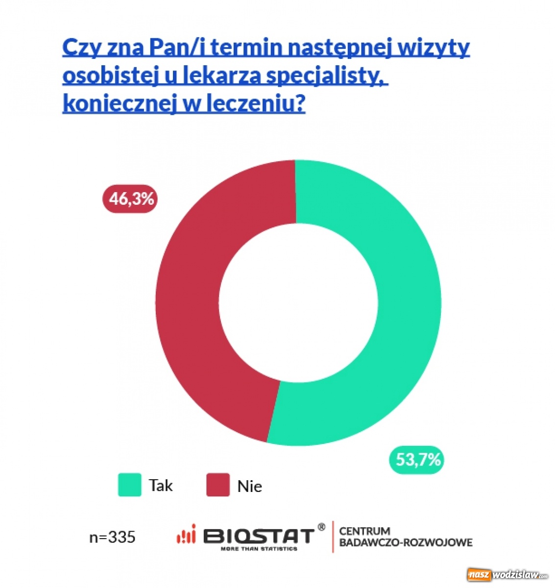 Zdjęcie w galerii na portalu naszwodzislaw.com: Luzowanie restrykcji nie poprawiło dostępności do lekarzy wiadomości z regionu