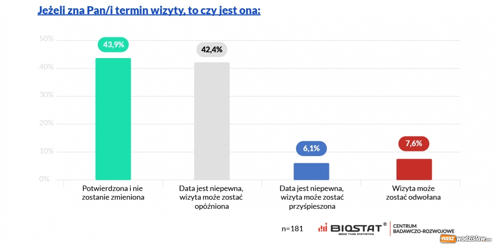 Zdjęcie w galerii na portalu naszwodzislaw.com: Luzowanie restrykcji nie poprawiło dostępności do lekarzy wiadomości z regionu