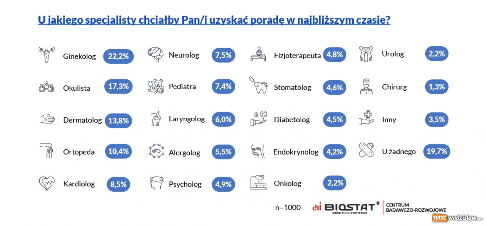 Zdjęcie w galerii na portalu naszwodzislaw.com: Luzowanie restrykcji nie poprawiło dostępności do lekarzy wiadomości z regionu