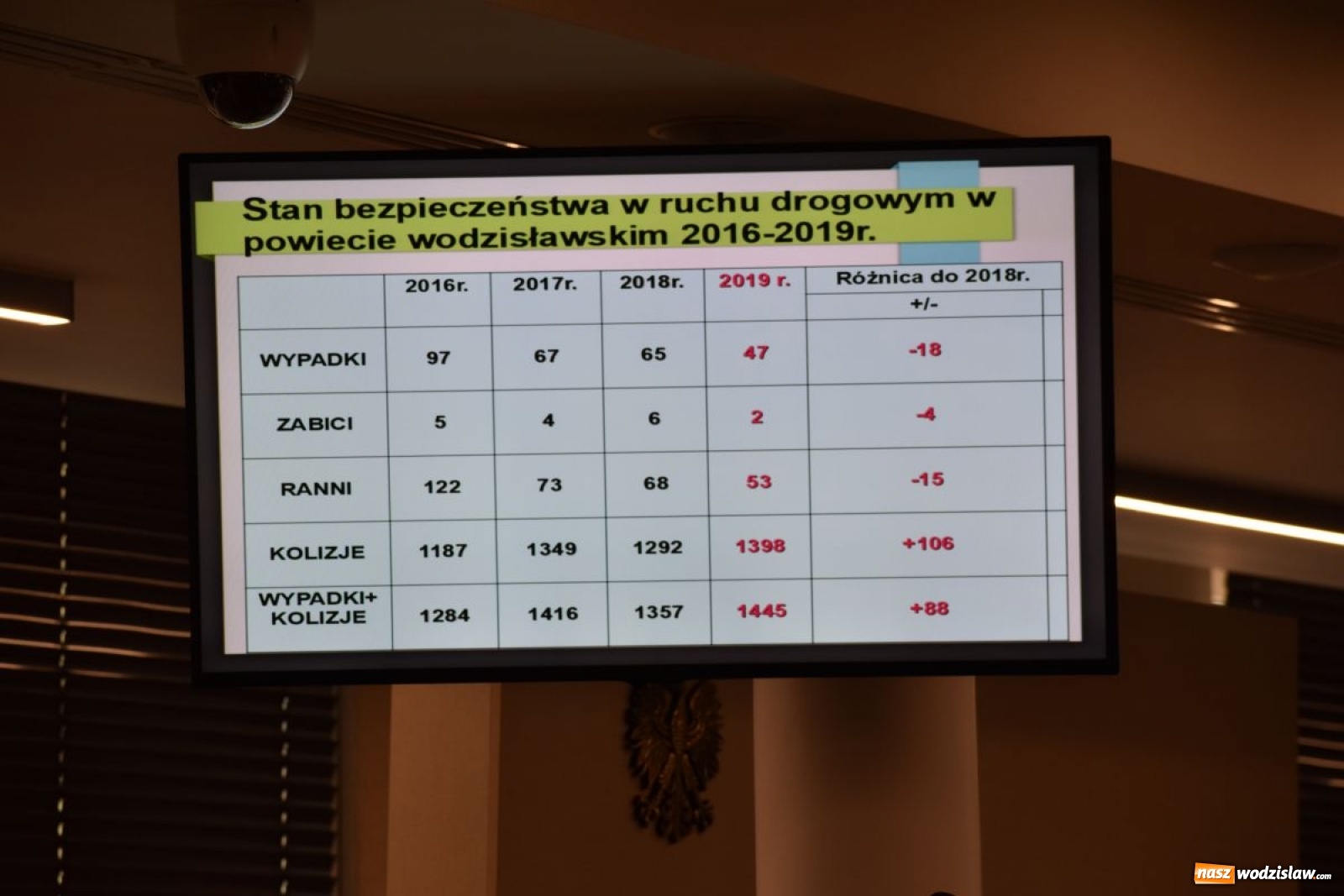 Zdjęcie w galerii na portalu naszwodzislaw.com: Starosta powołał nową komisję bezpieczeństwa wiadomości z regionu
