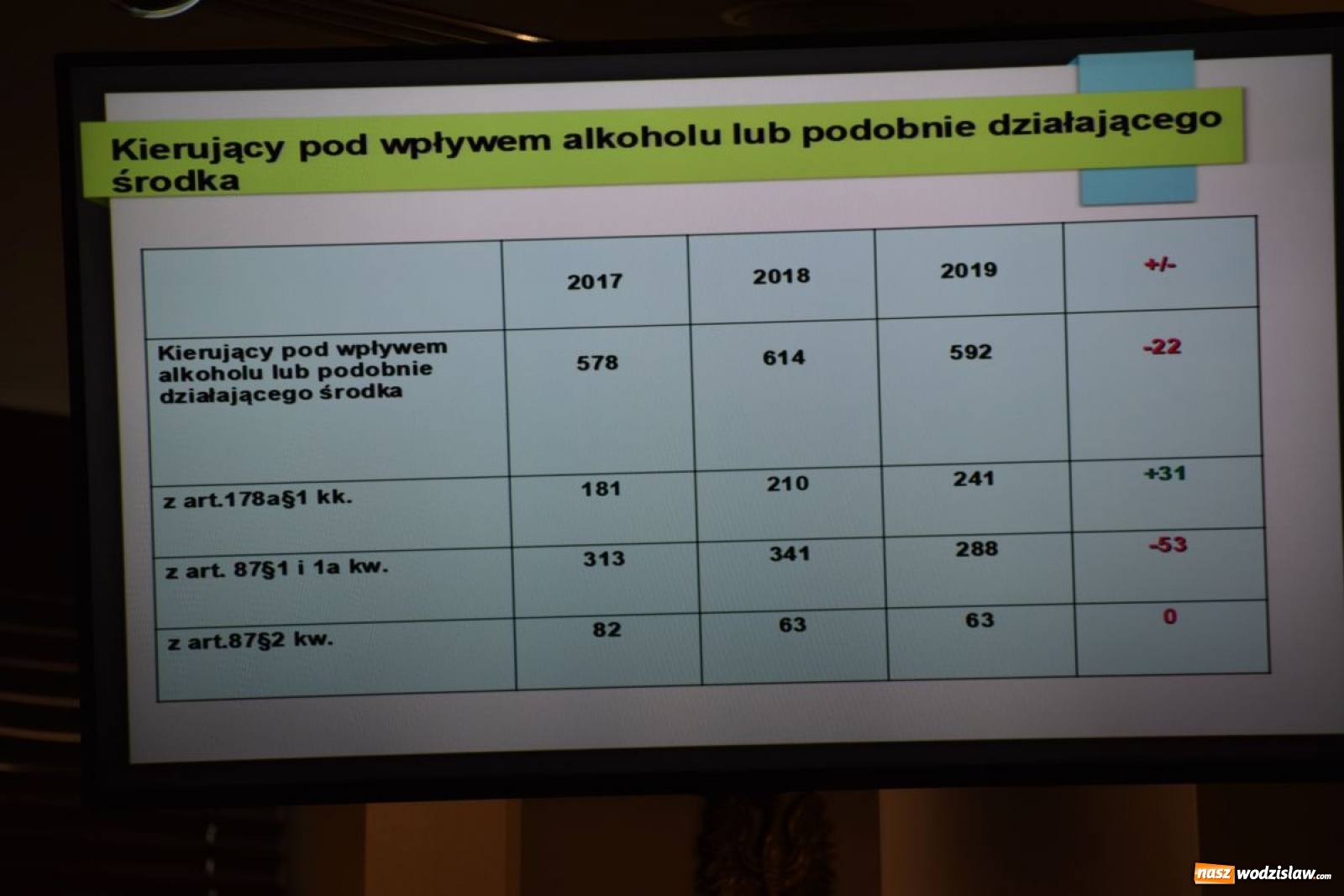 Zdjęcie w galerii na portalu naszwodzislaw.com: Starosta powołał nową komisję bezpieczeństwa wiadomości z regionu