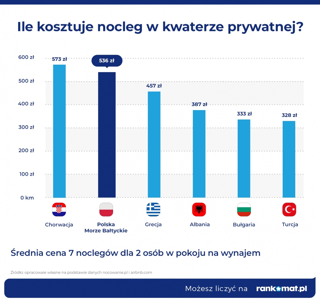 Zdjęcie w galerii na portalu naszwodzislaw.com: Nad Bałtykiem drożej niż rok temu. Paragony grozy to nic w porównaniu z kosztem noclegów wiadomości z regionu
