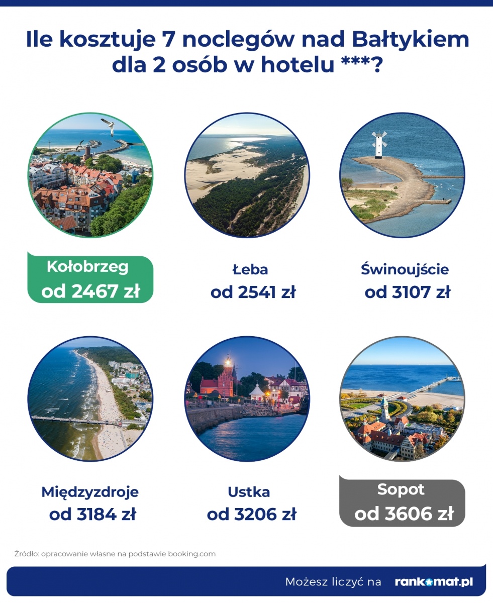 Zdjęcie w galerii na portalu naszwodzislaw.com: Nad Bałtykiem drożej niż rok temu. Paragony grozy to nic w porównaniu z kosztem noclegów wiadomości z regionu