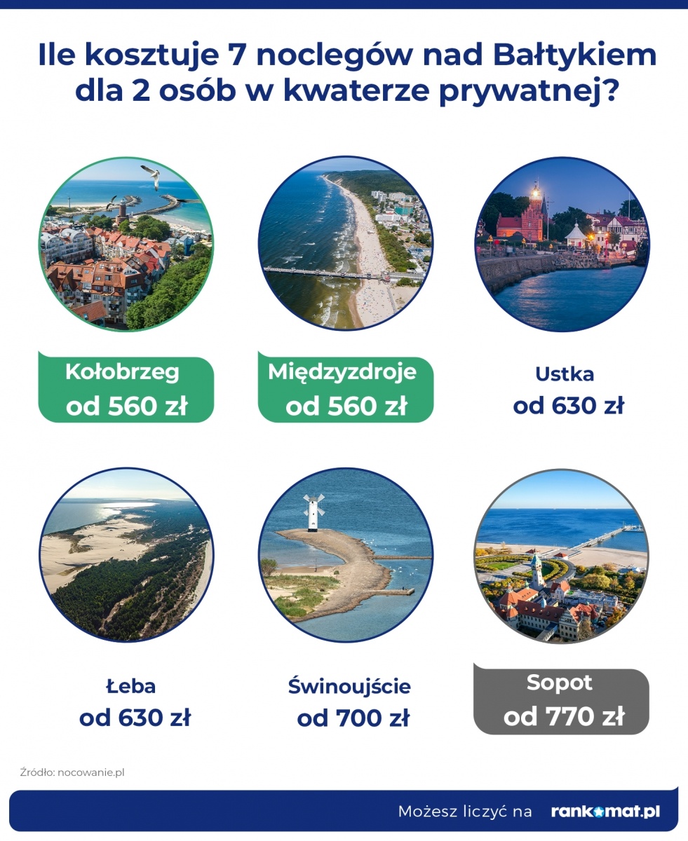 Zdjęcie w galerii na portalu naszwodzislaw.com: Nad Bałtykiem drożej niż rok temu. Paragony grozy to nic w porównaniu z kosztem noclegów wiadomości z regionu