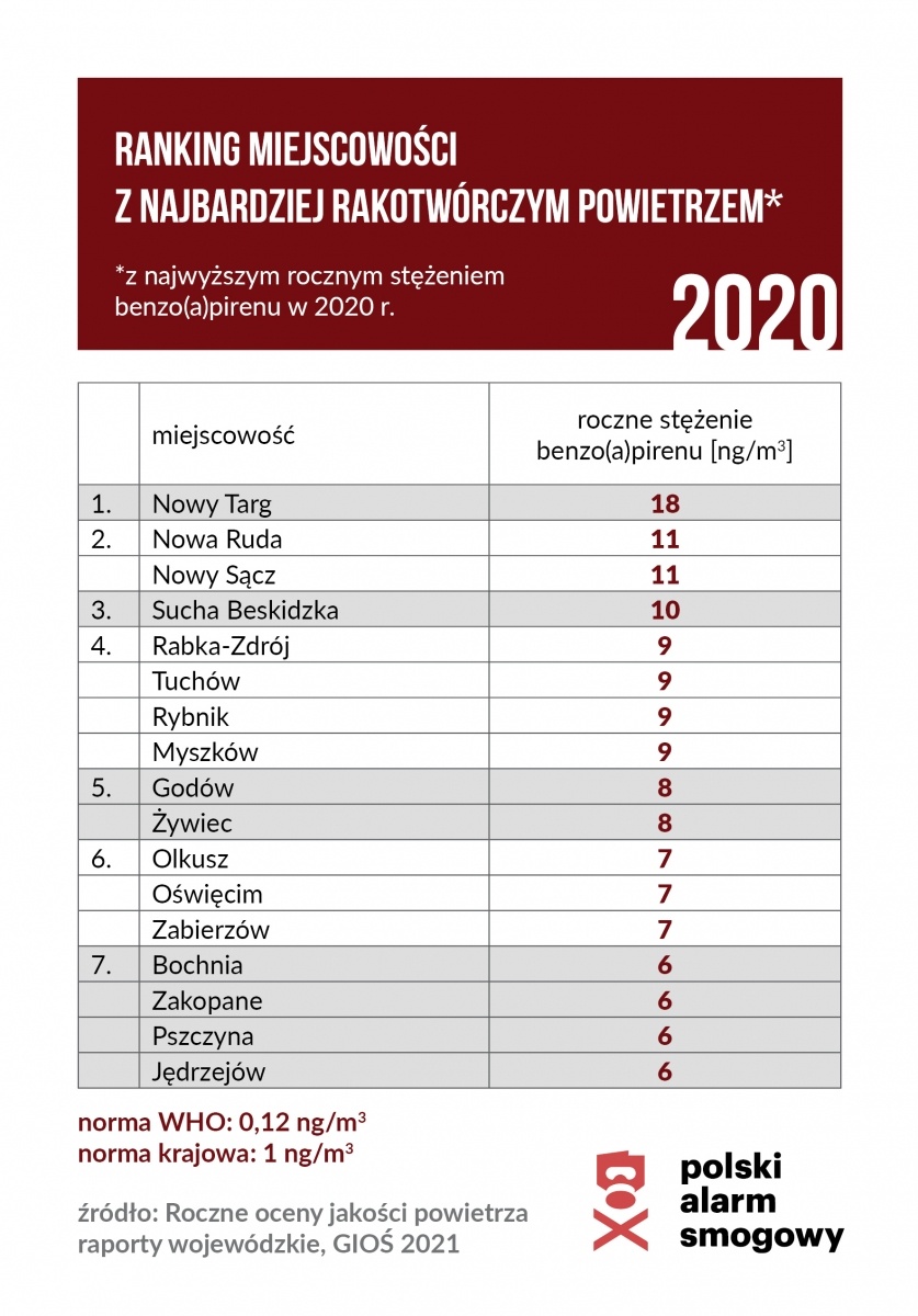 Zdjęcie w galerii na portalu naszwodzislaw.com: Gdzie trują najmocniej? Smogowy ranking roku 2020 wiadomości z regionu