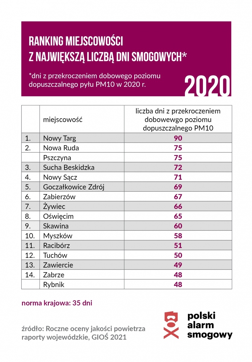 Zdjęcie w galerii na portalu naszwodzislaw.com: Gdzie trują najmocniej? Smogowy ranking roku 2020 wiadomości z regionu
