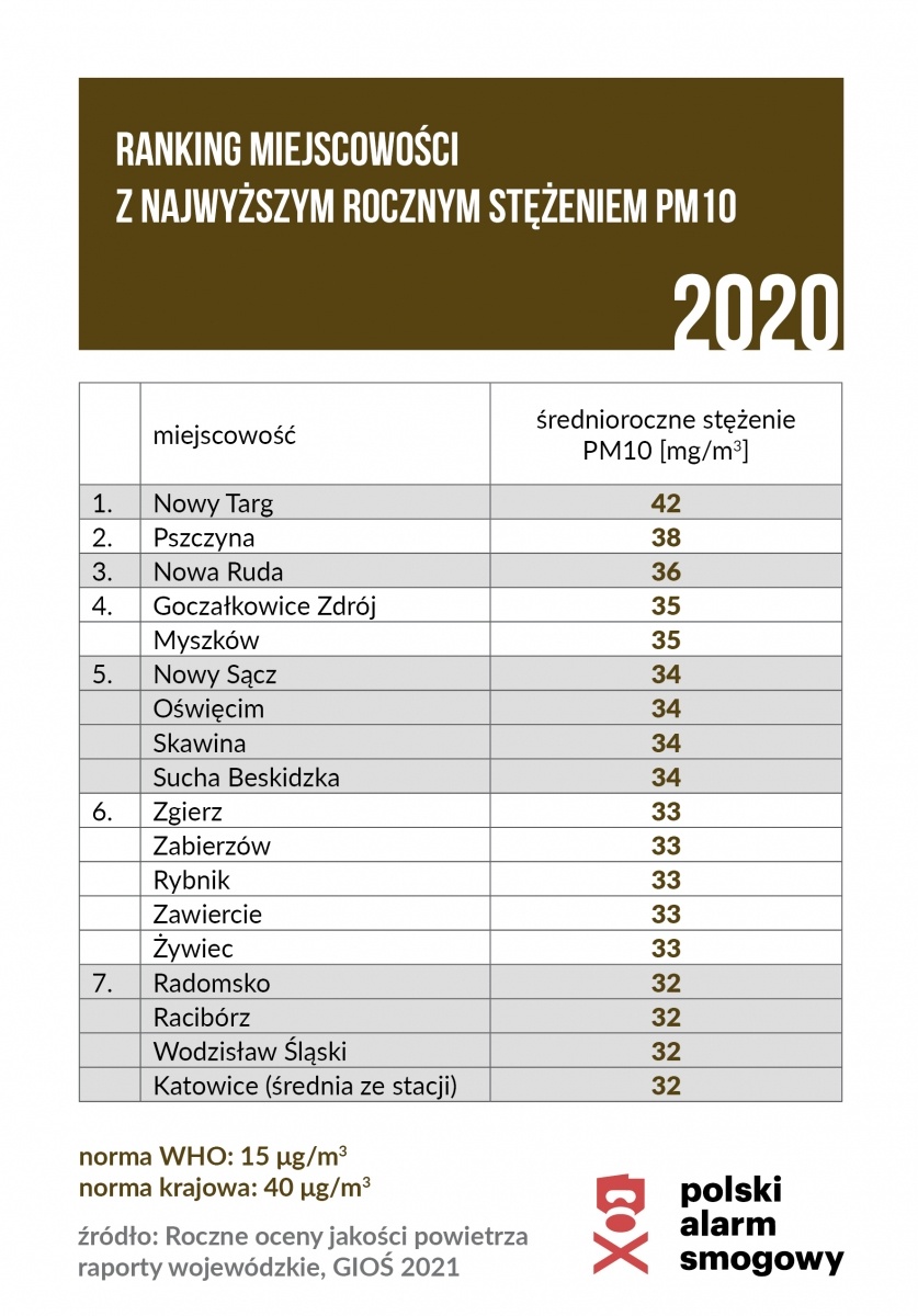 Zdjęcie w galerii na portalu naszwodzislaw.com: Gdzie trują najmocniej? Smogowy ranking roku 2020 wiadomości z regionu