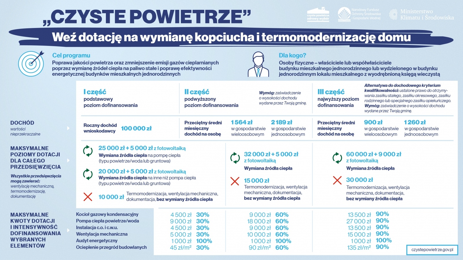 Zdjęcie w galerii na portalu naszwodzislaw.com: Nowa część programu Czyste Powietrze. Wsparcie nawet do 69 tys. złotych wiadomości z regionu