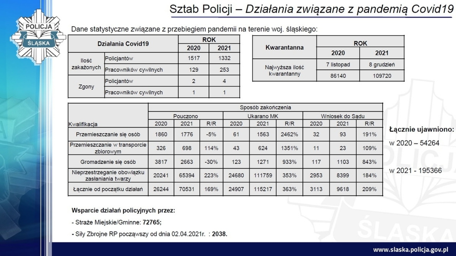 Zdjęcie w galerii na portalu naszwodzislaw.com: Śląska policja podsumowała rok. Było bezpieczniej wiadomości z regionu