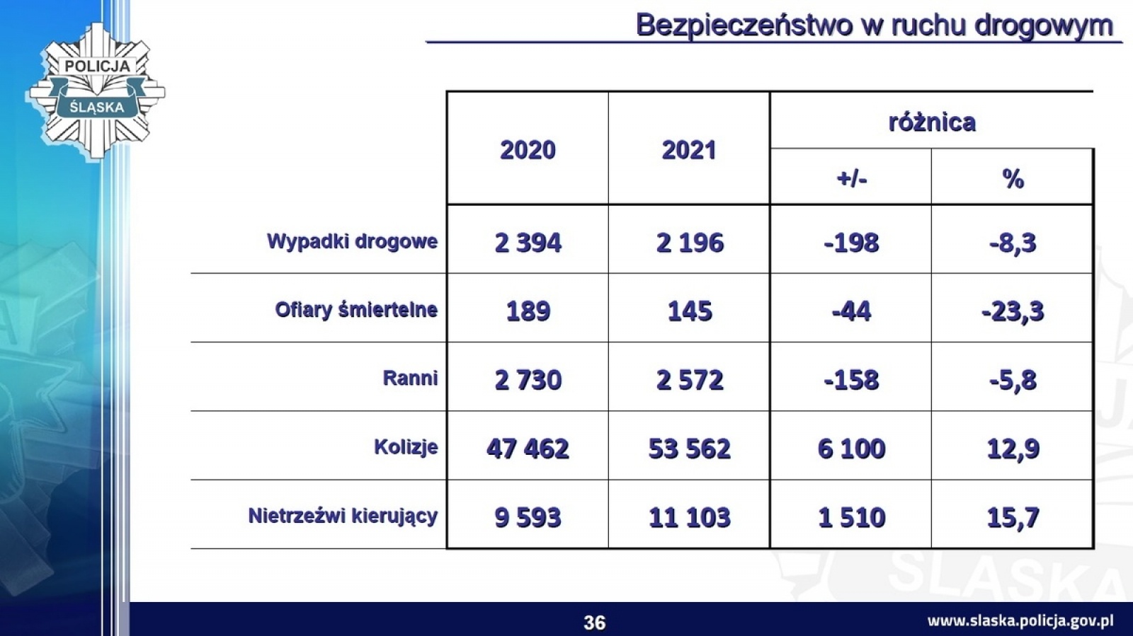 Zdjęcie w galerii na portalu naszwodzislaw.com: Śląska policja podsumowała rok. Było bezpieczniej wiadomości z regionu