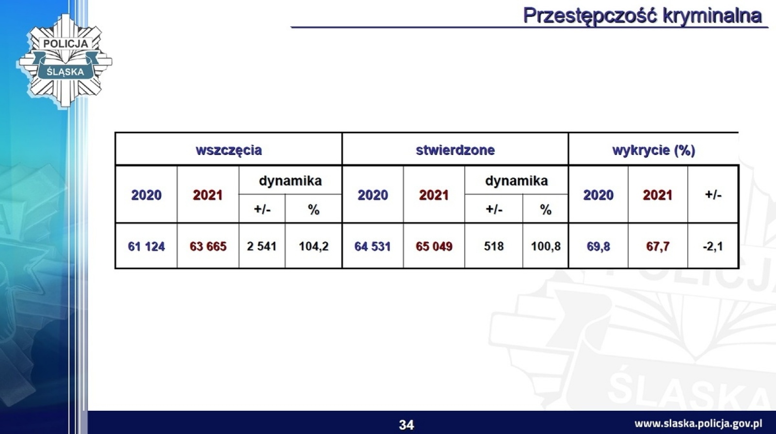 Zdjęcie w galerii na portalu naszwodzislaw.com: Śląska policja podsumowała rok. Było bezpieczniej wiadomości z regionu