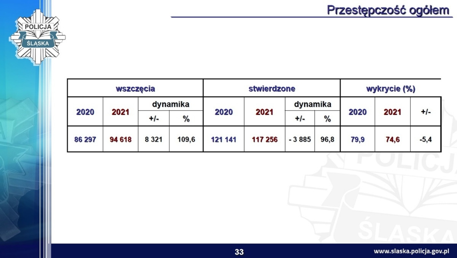 Zdjęcie w galerii na portalu naszwodzislaw.com: Śląska policja podsumowała rok. Było bezpieczniej wiadomości z regionu