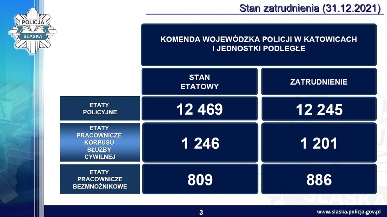 Zdjęcie w galerii na portalu naszwodzislaw.com: Śląska policja podsumowała rok. Było bezpieczniej wiadomości z regionu