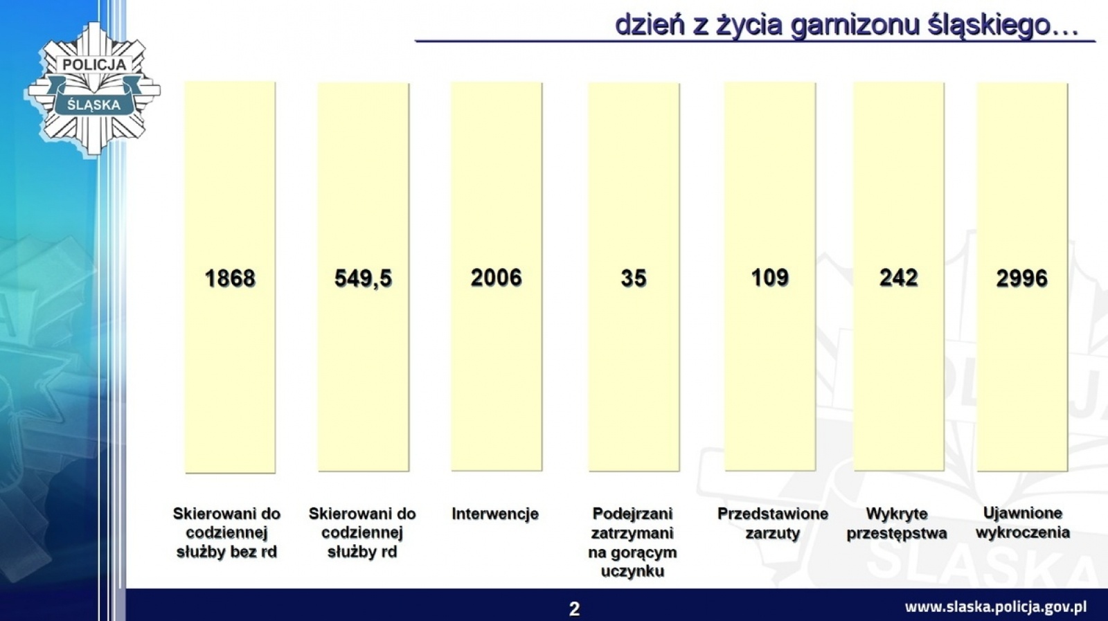 Zdjęcie w galerii na portalu naszwodzislaw.com: Śląska policja podsumowała rok. Było bezpieczniej wiadomości z regionu