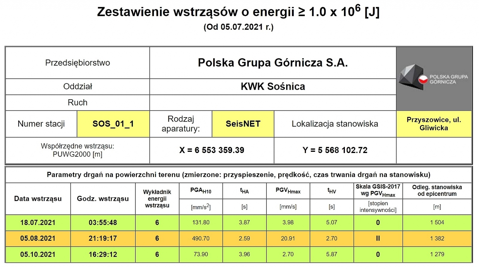 Zdjęcie w galerii na portalu naszwodzislaw.com: PGG S.A. informuje o wstrząsach górniczych i przyjmuje zgłoszenia o ich skutkach wiadomości z regionu
