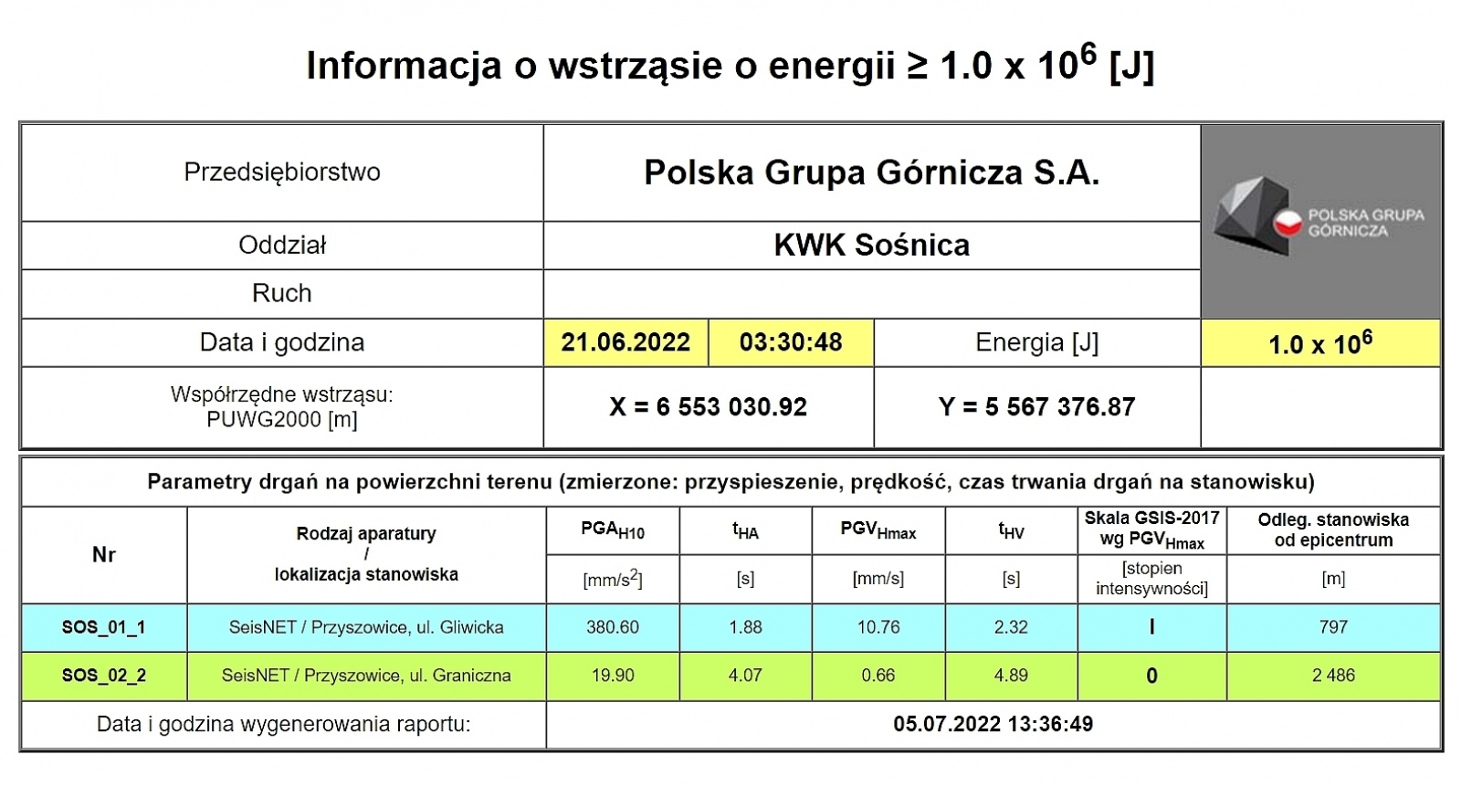 Zdjęcie w galerii na portalu naszwodzislaw.com: PGG S.A. informuje o wstrząsach górniczych i przyjmuje zgłoszenia o ich skutkach wiadomości z regionu