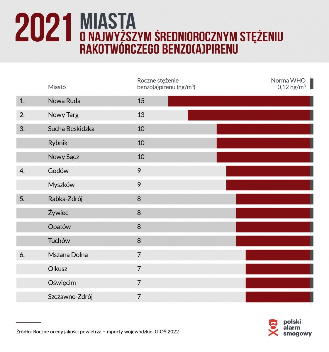Zdjęcie w galerii na portalu naszwodzislaw.com: Smogowy ranking miast. Polski Alarm Smogowy wskazuje liderów zanieczyszczenia wiadomości z regionu