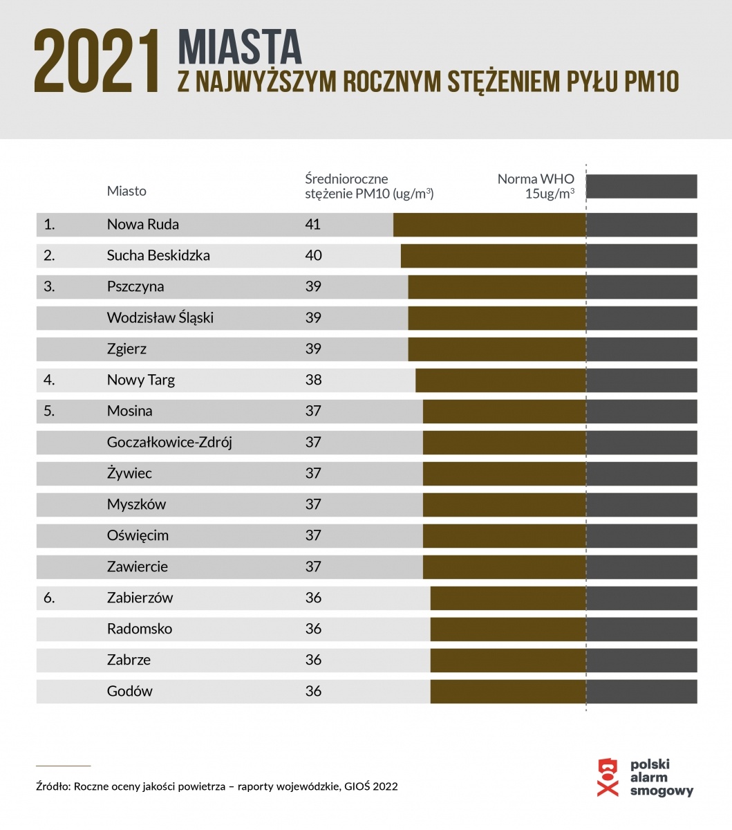 Zdjęcie w galerii na portalu naszwodzislaw.com: Smogowy ranking miast. Polski Alarm Smogowy wskazuje liderów zanieczyszczenia wiadomości z regionu