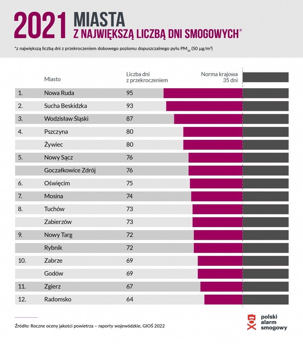 Zdjęcie w galerii na portalu naszwodzislaw.com: Smogowy ranking miast. Polski Alarm Smogowy wskazuje liderów zanieczyszczenia wiadomości z regionu