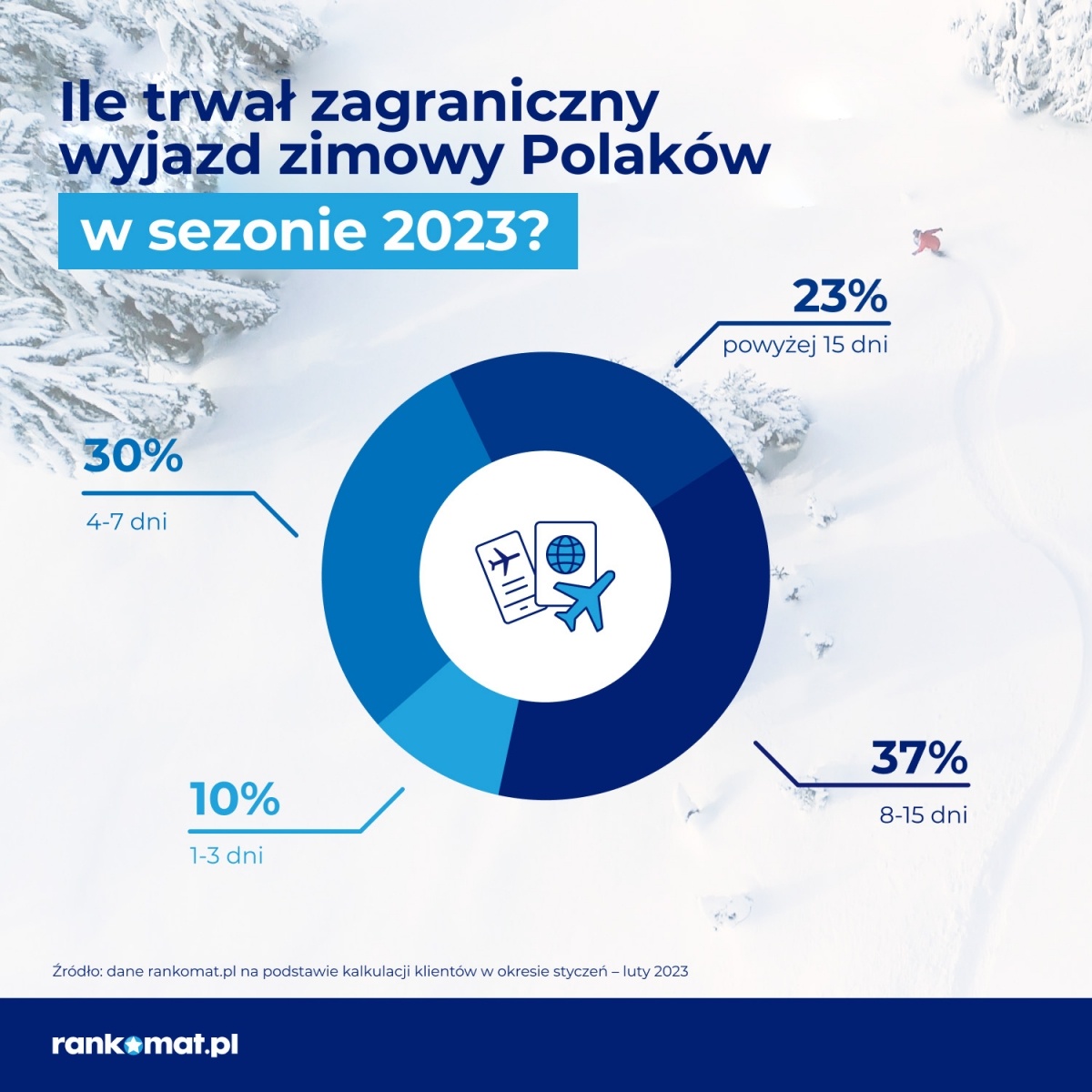 Zdjęcie w galerii na portalu naszwodzislaw.com: Ferie we Włoszech, Austrii i Słowacji. Wracają ciepłe kraje i dłuższe wyjazdy. Podsumowanie ferii 2023 wiadomości z regionu