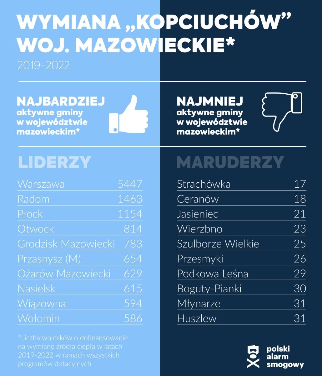 Zdjęcie w galerii na portalu naszwodzislaw.com: Gdzie likwidują kopciuchy - nowy raport Polskiego Alarmu Smogowego wiadomości z regionu