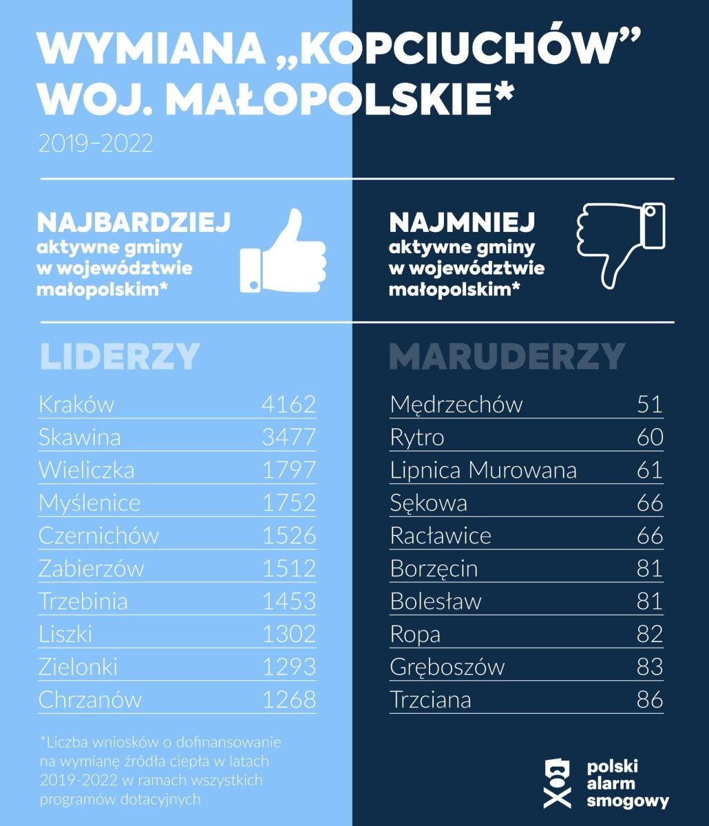 Zdjęcie w galerii na portalu naszwodzislaw.com: Gdzie likwidują kopciuchy - nowy raport Polskiego Alarmu Smogowego wiadomości z regionu