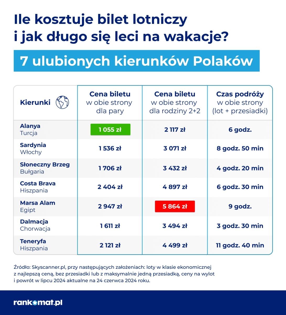 Zdjęcie w galerii na portalu naszwodzislaw.com: Teneryfa tańsza niż Mikołajki – noclegi w Polsce nawet o 4 000 zł  droższe niż w zagranicznych kurortach wiadomości z regionu