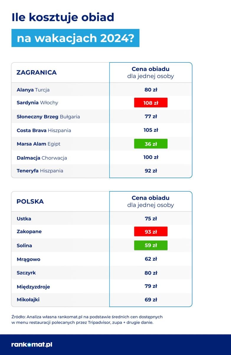 Zdjęcie w galerii na portalu naszwodzislaw.com: Teneryfa tańsza niż Mikołajki – noclegi w Polsce nawet o 4 000 zł  droższe niż w zagranicznych kurortach wiadomości z regionu