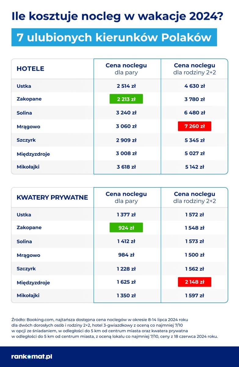 Zdjęcie w galerii na portalu naszwodzislaw.com: Teneryfa tańsza niż Mikołajki – noclegi w Polsce nawet o 4 000 zł  droższe niż w zagranicznych kurortach wiadomości z regionu