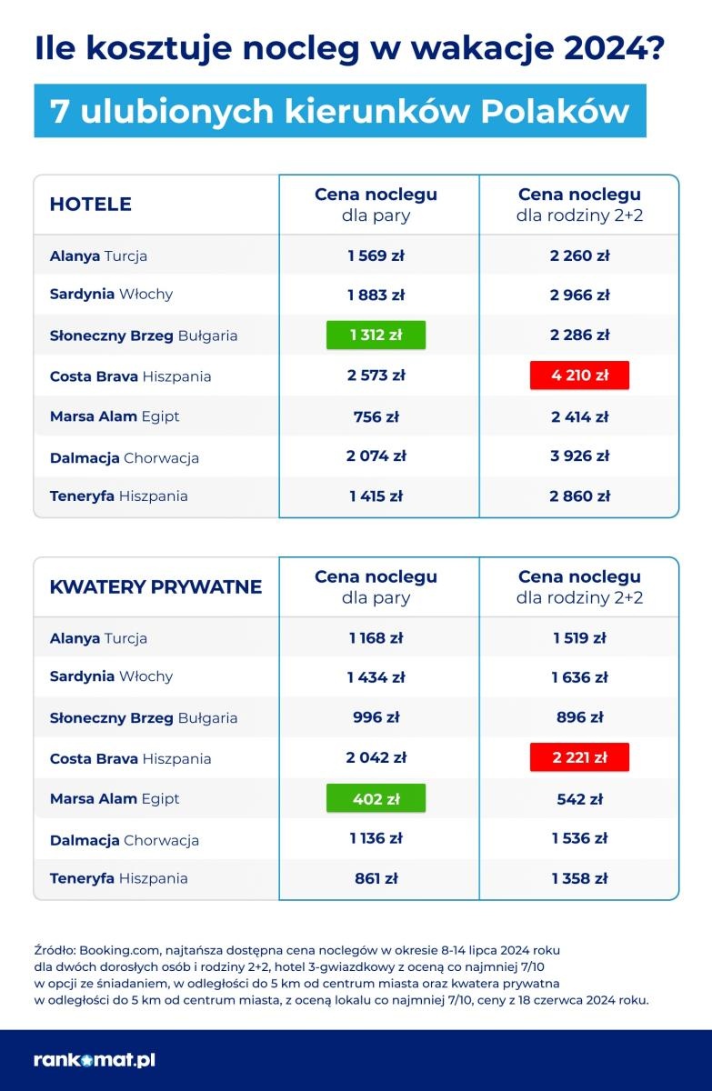 Zdjęcie w galerii na portalu naszwodzislaw.com: Teneryfa tańsza niż Mikołajki – noclegi w Polsce nawet o 4 000 zł  droższe niż w zagranicznych kurortach wiadomości z regionu