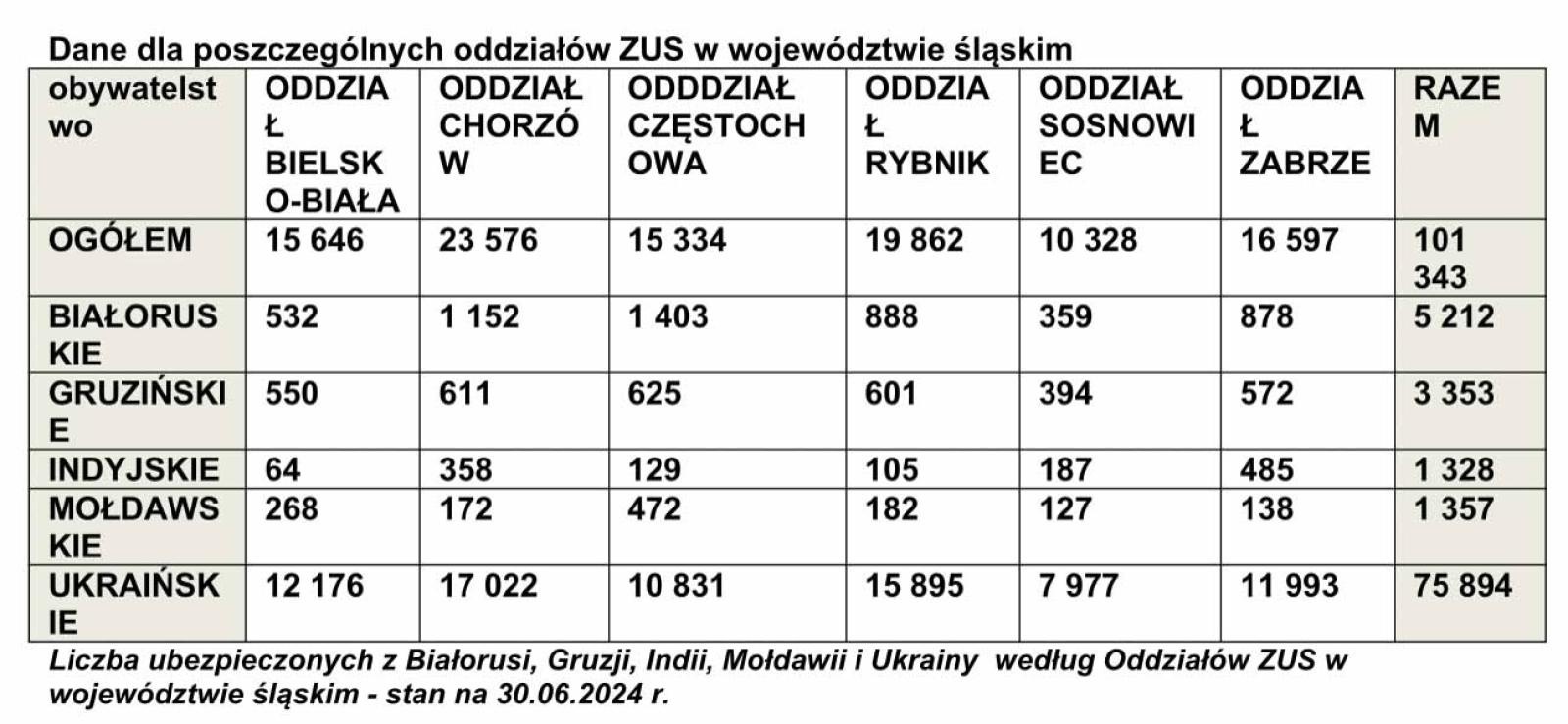Zdjęcie w galerii na portalu naszwodzislaw.com: Wzrosła liczba pracujących cudzoziemców w Śląskim i w kraju wiadomości z regionu
