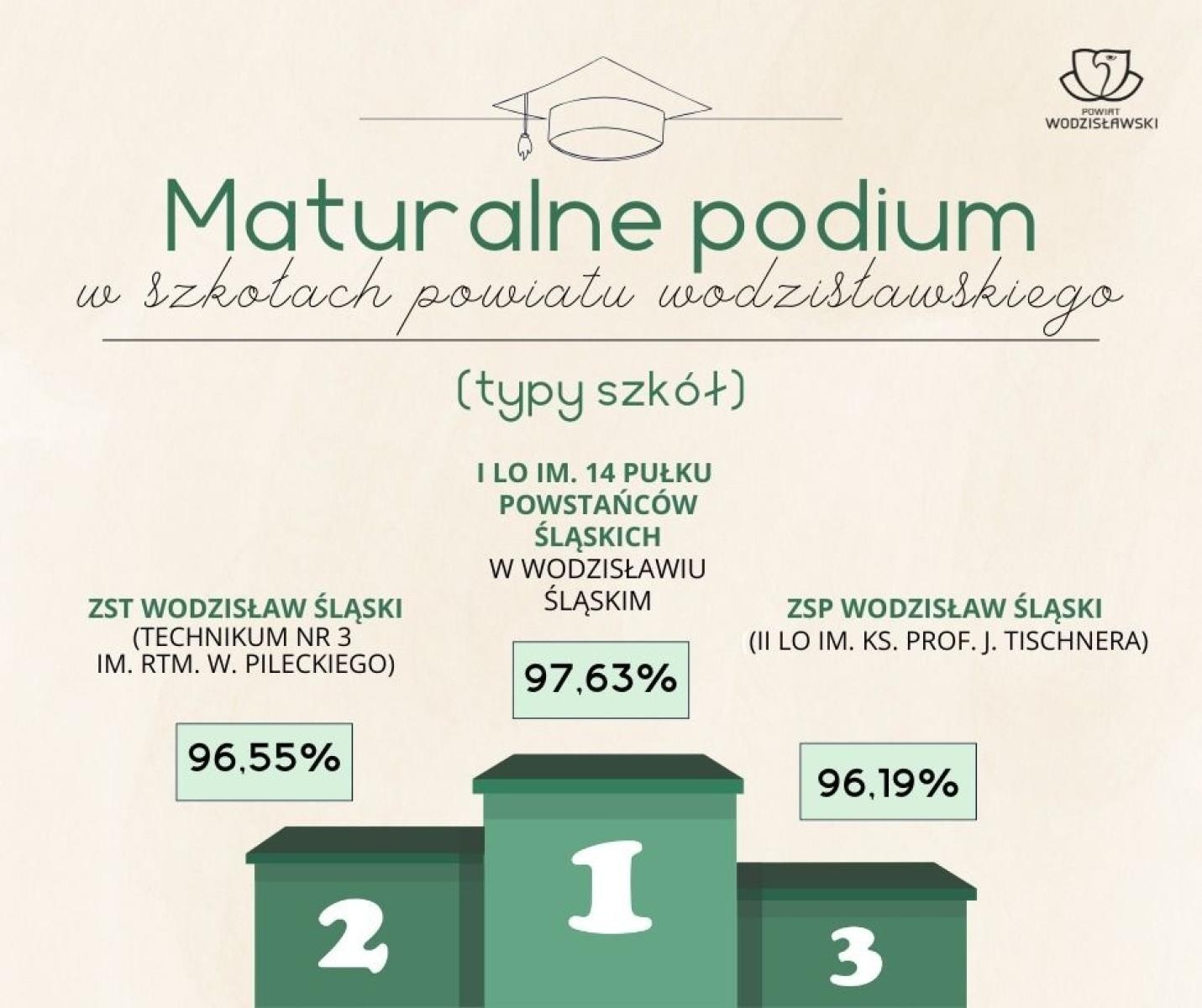 Zdjęcie w galerii na portalu naszwodzislaw.com: Powiat Wodzisławski na edukacyjnym podium! Najwyższy wynik matur w subregionie zachodnim woj. śląskiego wiadomości z regionu