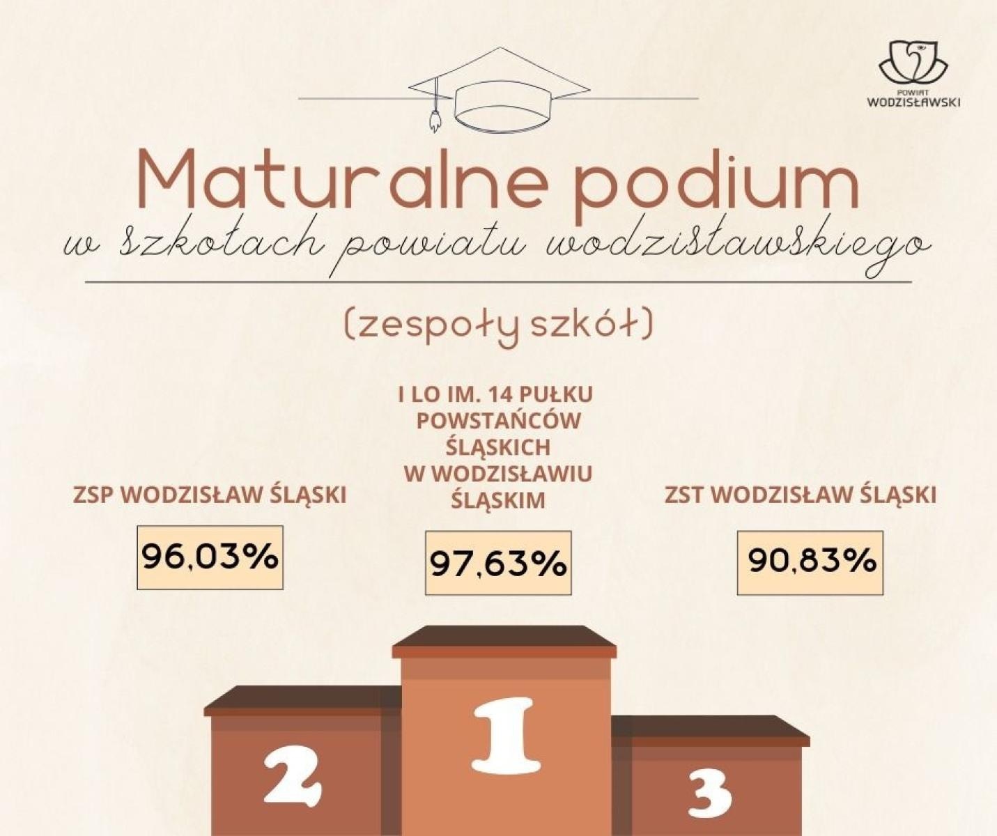 Zdjęcie w galerii na portalu naszwodzislaw.com: Powiat Wodzisławski na edukacyjnym podium! Najwyższy wynik matur w subregionie zachodnim woj. śląskiego wiadomości z regionu