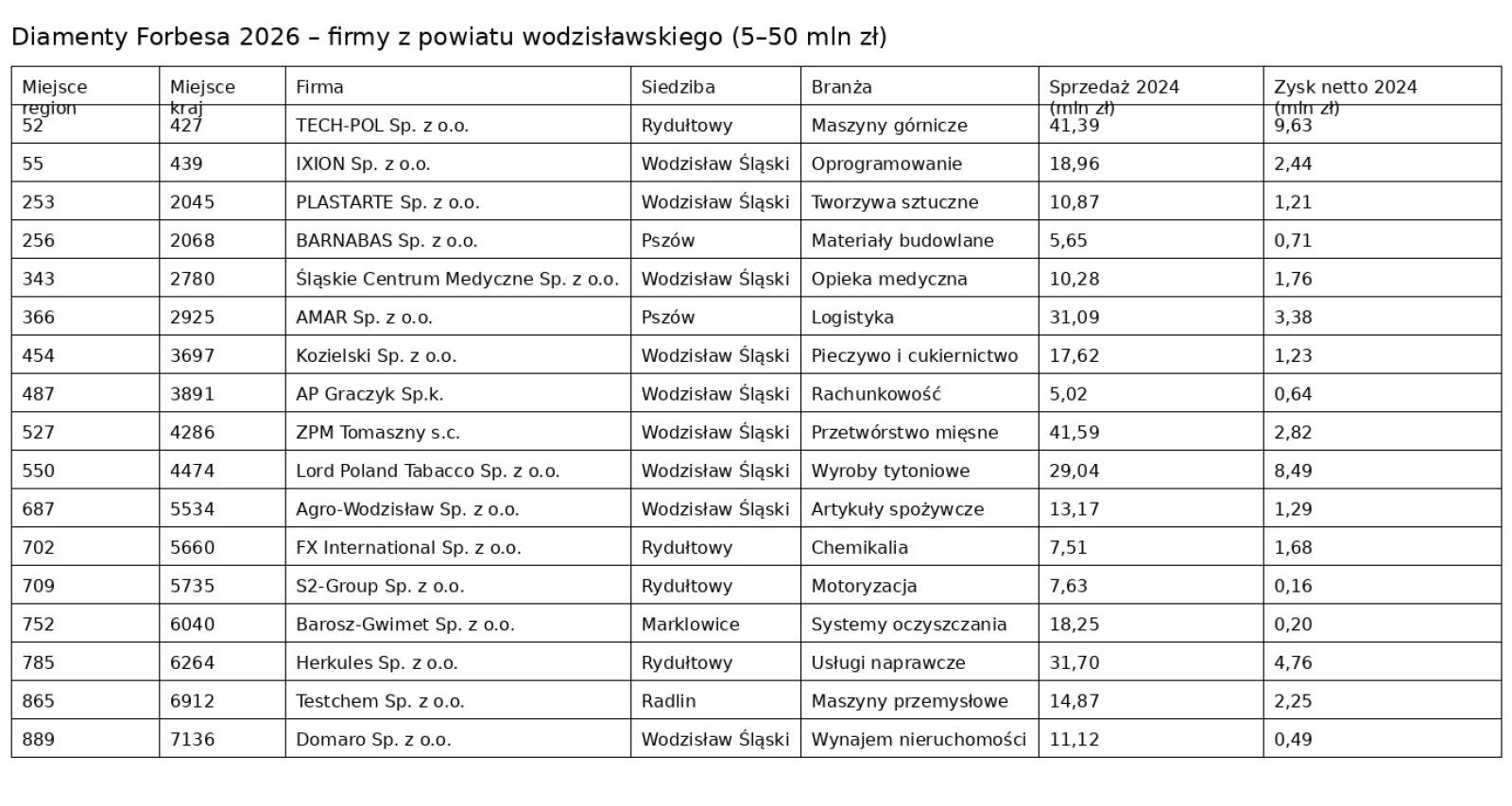 Zdjęcie w galerii na portalu naszwodzislaw.com: Firmy z powiatu wodzisławskiego wśród laureatów Diamentów Forbesa 2026 wiadomości z regionu