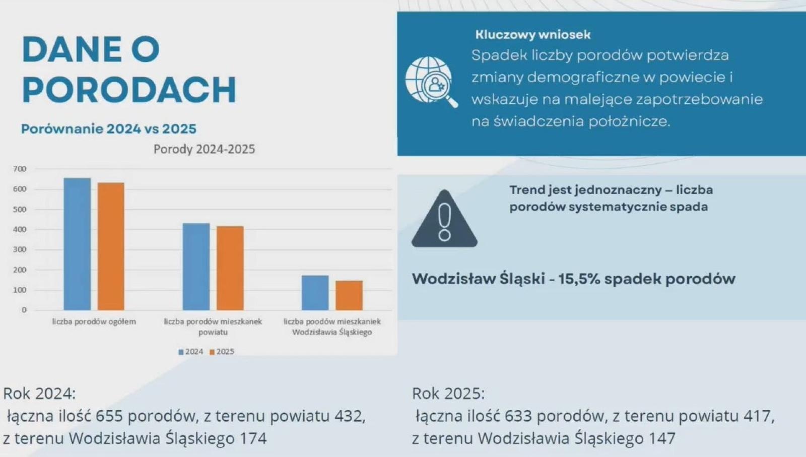 Zdjęcie w galerii na portalu naszwodzislaw.com: Czy Wodzisław straci porodówkę? Radny alarmuje i pyta o przyszłość oddziału wiadomości z regionu