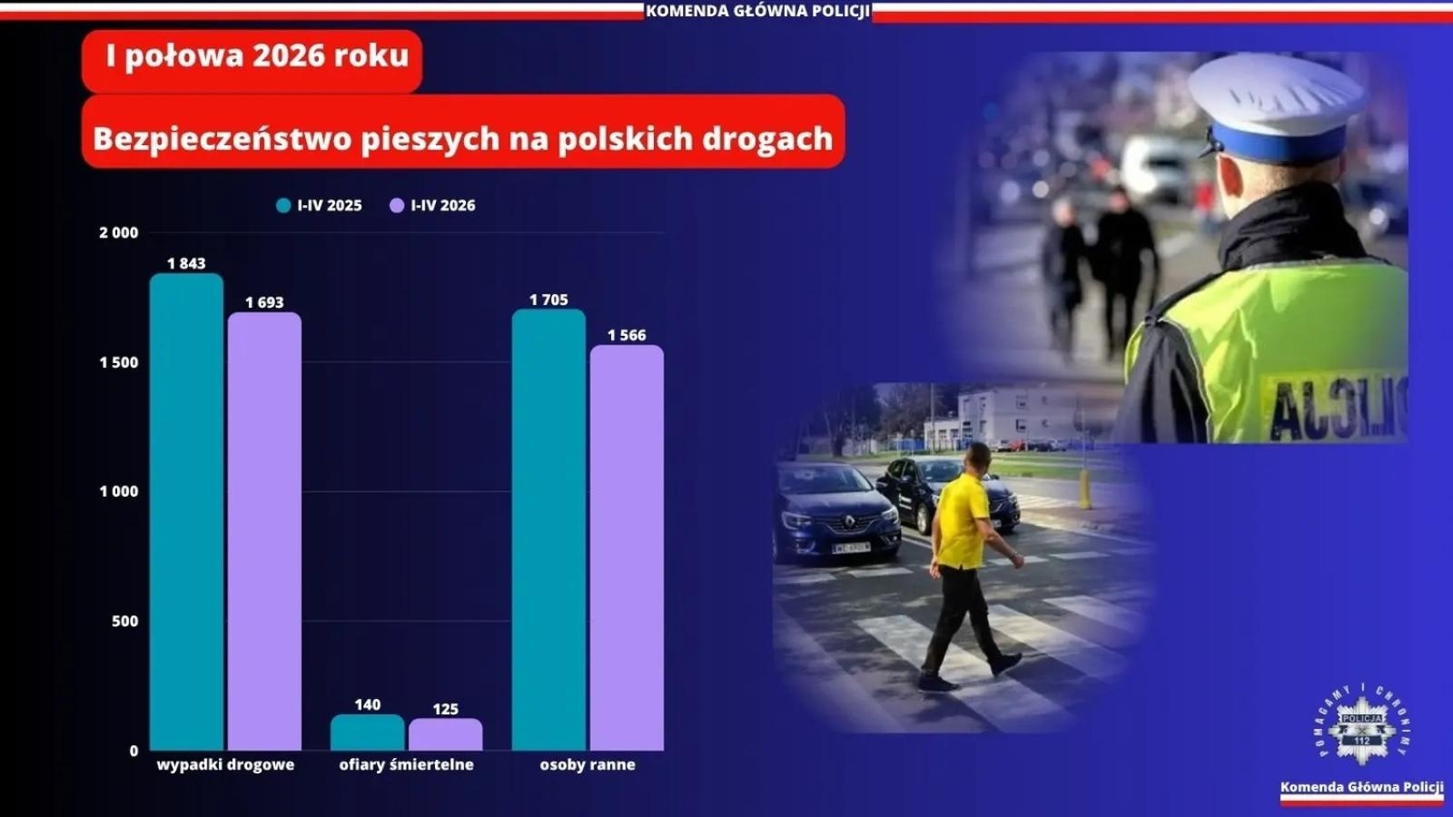 Zdjęcie w galerii na portalu naszwodzislaw.com: Mniej wypadków i ofiar śmiertelnych. Bezpieczeństwo na polskich drogach poprawia się wiadomości z regionu