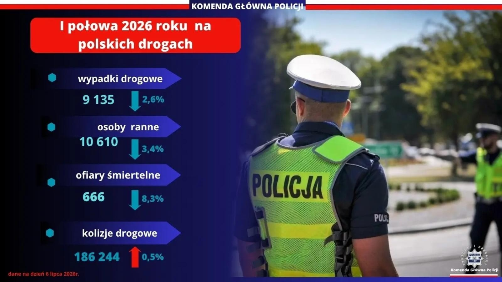 Zdjęcie w galerii na portalu naszwodzislaw.com: Mniej wypadków i ofiar śmiertelnych. Bezpieczeństwo na polskich drogach poprawia się wiadomości z regionu